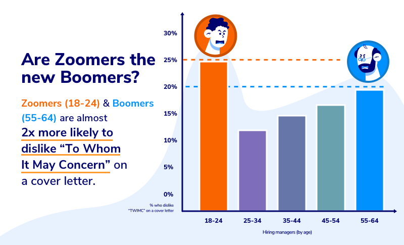 Are Zoomers the new Boomers? Our chart shows that Zoomers (18-24) & Boomers (55-64) are almost 2X more likely to dislike "To Whom It May Concern" on a cover letter.