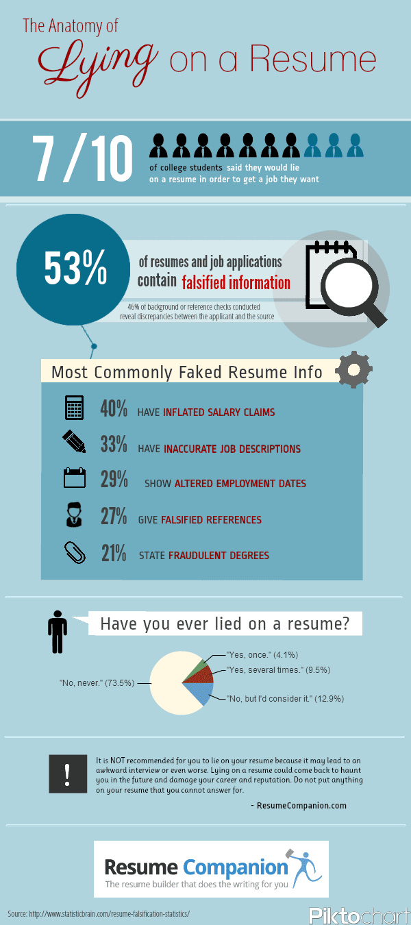 Infographic describing the most common lies on resumes. Titled 'The Anatomy of Lying on a Resume'